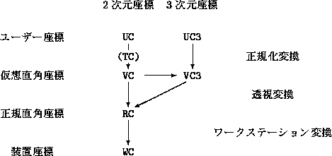 \begin{figure}\setlength{\unitlength}{1mm}\begin{center}\begin{picture}(...... \put(95, 34){\makebox(0,0){正規化変換}}\end{picture} \end{center} \end{figure}