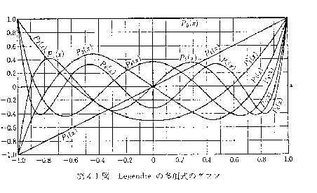 \Depsf[10cm]{spectral/spl-spherical-harmonics-images/legendre1.ps}