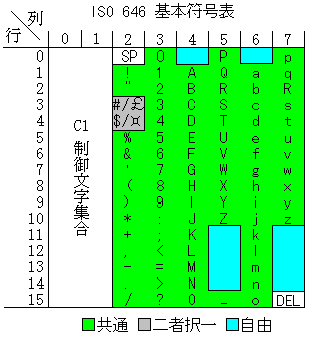 ISO 646 BCP