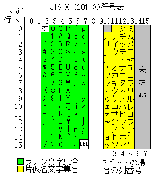 JIS X 0201 code table