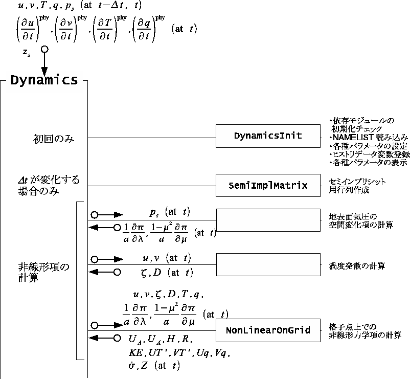 \begin{figure}\begin{center}
\Depsf[180mm]{dynamics/dynamics-flow1.eps}
\end{center} \end{figure}